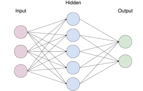 Step By Step Guide To Building Your Own Neural Network From Scratch