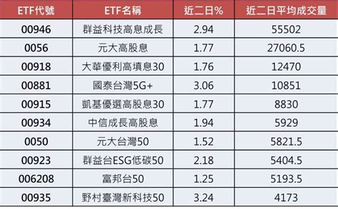 台股續飆高28檔台股 Etf相伴連寫二天新高 存股族愛etf 股市 聯合新聞網