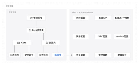 高效构建安全合规的企业新账号 阿里云帮助中心