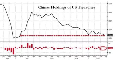 三大债主集体减持美债：中国3个月抛售157亿美元，日本单月抛售146亿美元，什么信号？凤凰网