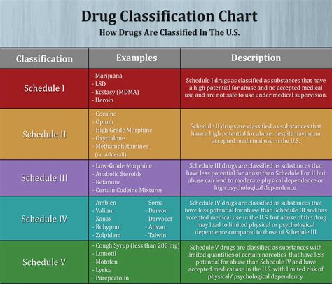 Categories Of Drugs