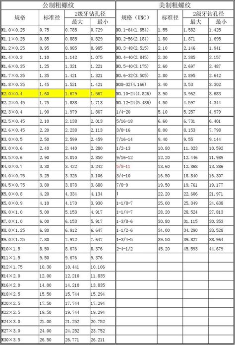 螺丝攻牙钻孔对照表word文档在线阅读与下载无忧文档