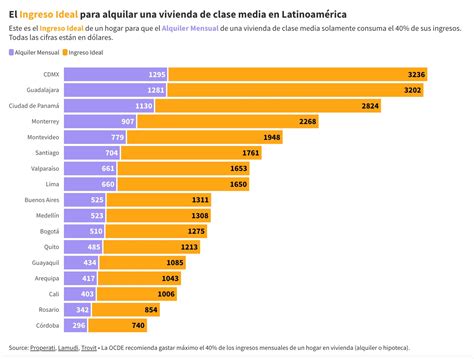 Cuántos salarios se necesitan para alquilar una vivienda de clase