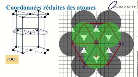 Chimie Minérale Hexagonale Compacte Part 3 Coordonnées Réduites des