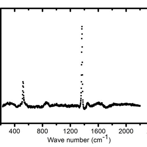 Raman Spectra Of Silicide Particles In La−si−o−n Glass Download Scientific Diagram