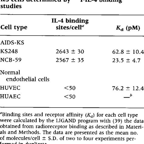 IL-4 receptor expression on AIDS- | Download Table