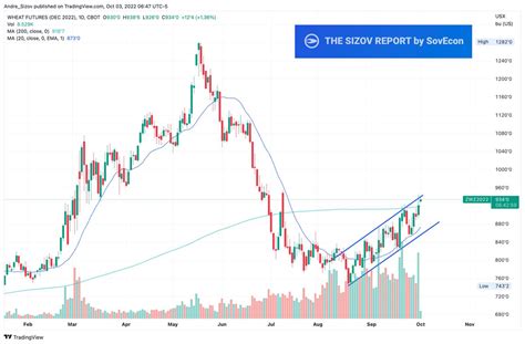 Andrey Sizov On Twitter CBOT Wheat Remains Well Above 200DMA After