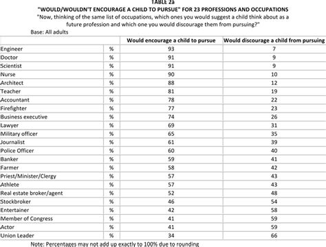 Doctors Military Officers Firefighters And Scientists Seen As