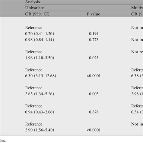 Univariate And Multivariate Logistic Regression Models Assessing The