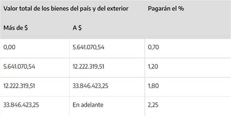 Afip Montos Mínimos Y Escalas De Bienes Personales 2023