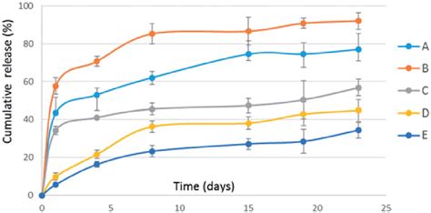 Cumulative Percentage Dexamethasone Release Profile Of Different