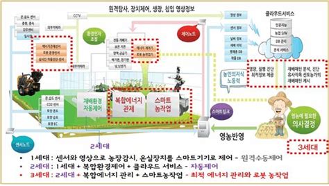 Etri 기계연구원 등과 ‘도시형 디지털 트윈 팜 기술 개발 추진