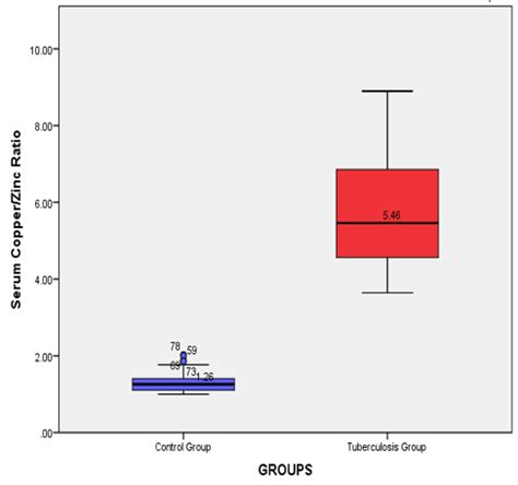 Boxplot demonstrating upper quartile, median and lower quartile along ...