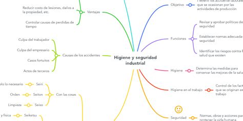 Higiene Y Seguridad Industrial Mindmeister Mapa Mental