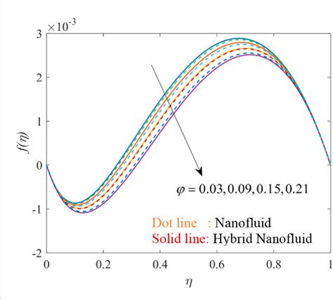 Figure From Significance Of Non Uniform Heat Source Sink And Cattaneo