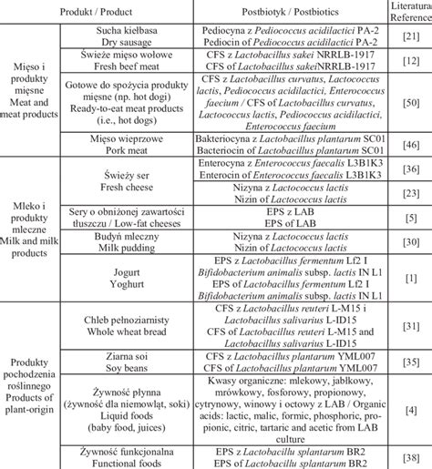 Examples Of Application Of Selected Postbiotics In Food Technology Download Scientific Diagram