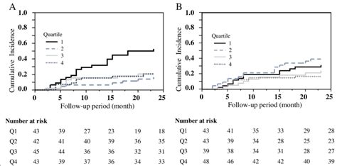 Cumulative Incidence Of Cardiovascular Events Based On Sex Specific Download Scientific Diagram