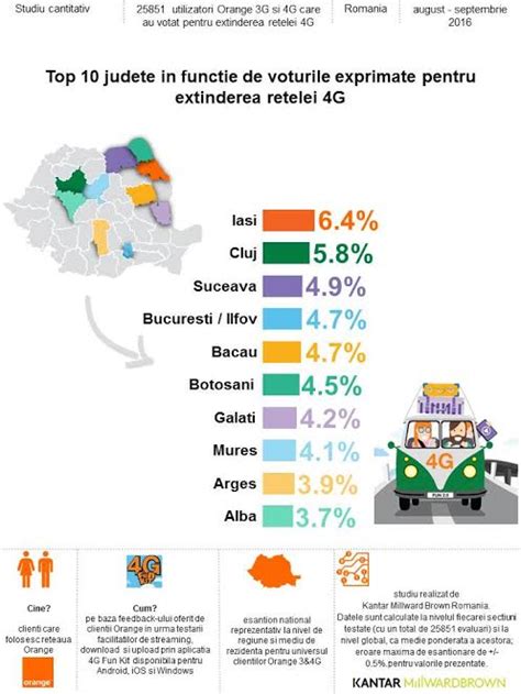 Clienții Orange au ales punctele de extindere a rețelei 4G Revista