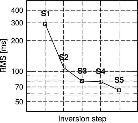 RMS Of Travel Time Residuals After Each Step Of The Chained Inversions