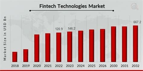 Fintech Technologies Market Size And Share Forecast 2032 Mrfr