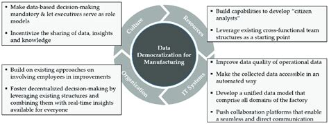 Essential fields of Data Democratization for Manufacturing. | Download ... 