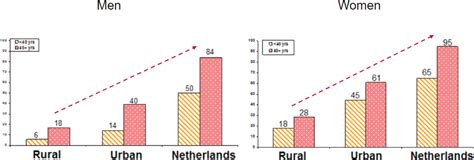 Global Trends In Obesity Current Status And Response To The Global