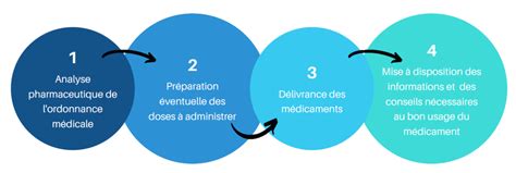 La Dispensation Critère standard 2 3 03 du manuel de certification HAS