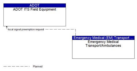 Arizona Statewide Its Architecture Interface Adot Its Field