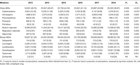 Frontiers Anti Seizure Medication Prescription In Adult Outpatients