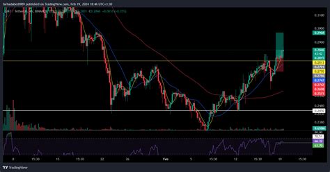 Binance Gmtusdt Chart Image By Farhadabedi Tradingview