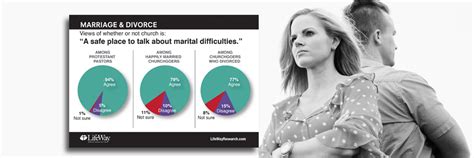 Threat Of Divorce Hard To Spot Among Churchgoing Couples Lifeway Research