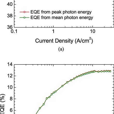 Eqe Values As Functions Of Current Density For A Blue And B Red