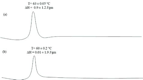 Dsc Thermo Grams Of A Pure Capsaicin And B T Capsaicin Loaded