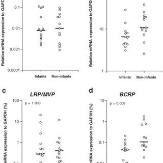 Relative Mrna Expression Of Mdr Mrp Lrp Mvp And Bcrp In Infants And