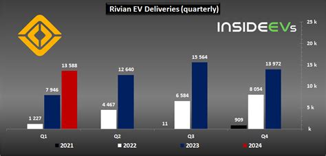 Rivian Improved Production And Deliveries In Q1 2024