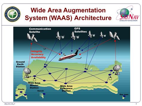 Wide Area Augmentation System WAAS Architecture Aviación Global