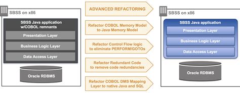 Automated Refactoring Of A Department Mainframe To AWS