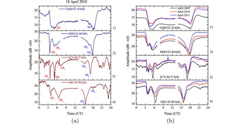 A Diurnal Variation Of Amplitude On Vlf Lf Signals At Gqd Khz