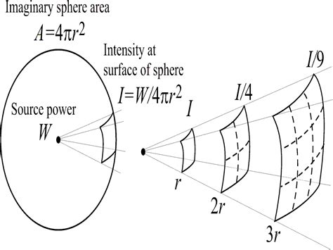 Point Sources Sound Waves