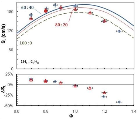 Laminar Flame Speed Of Ch 4 C 3 H 8 O 2 He Mixtures At 650 K Preheat