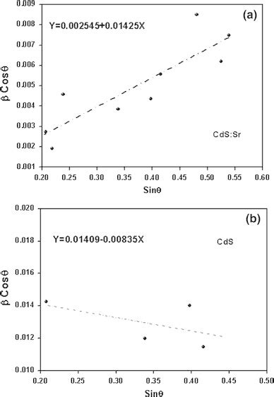 Williamson Halls Plot To Estimate Crystallite Size And Strain For A