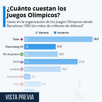 Gráfico El enorme coste económico de albergar los Juegos Olímpicos