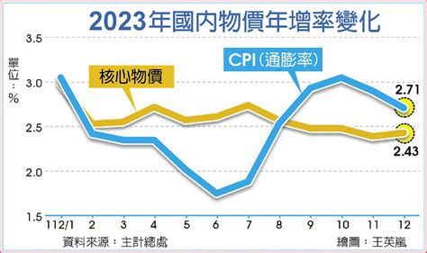 近五年 老年家庭通膨率高於均值 A4 綜合要聞 20240106