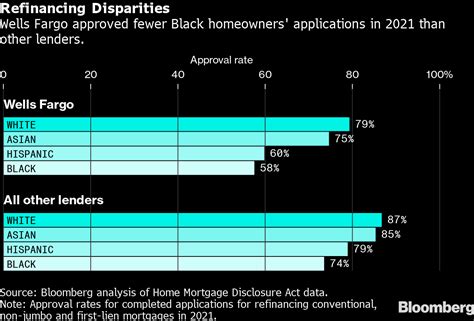 46 Wells Fargo Non Owner Occupied Mortgage Rates ReisseEnzor