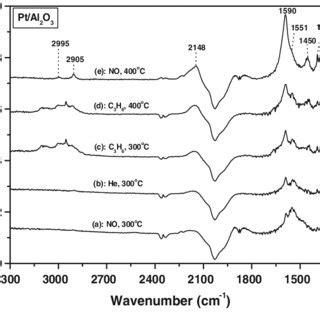 DRIFT Spectra Of Pt Al 2 O 3 Catalyst After Exposure To NO At 300 C