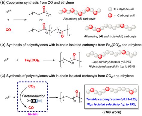 Synthesis Of Polyethylenes With In Chain Isolated Carbonyls From Co