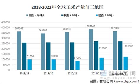 202223年全球粮食供需现状分析：粮食产量约为28亿吨 图 智研咨询