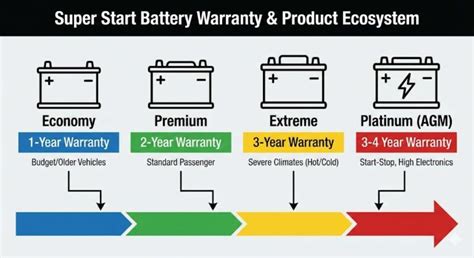 Super Start Battery Warranty Decoded What Drivers Really Need To Know
