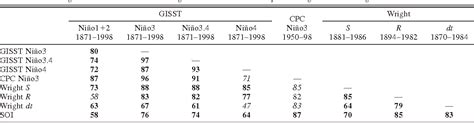 Table 2 From Interdecadal Changes In The ENSO Monsoon System Semantic