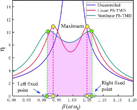 The Amplitude Frequency Curve Of Linear And Nonlinear Ps Tmd